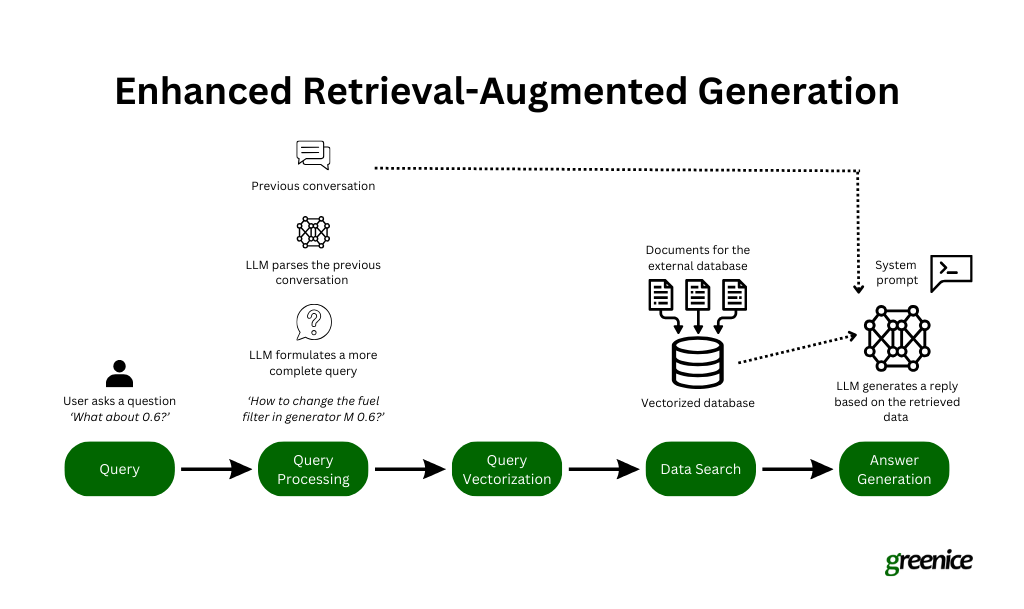 Enhanced retrieval-augmented generation