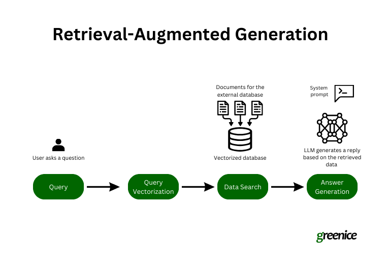 Retrieval-augmented generation